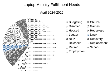 2nd Annual Laptop Ministry Report for April 2024-2025